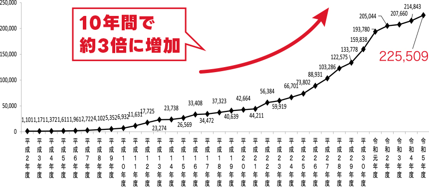 児童虐待相談対応件数の推移グラフ