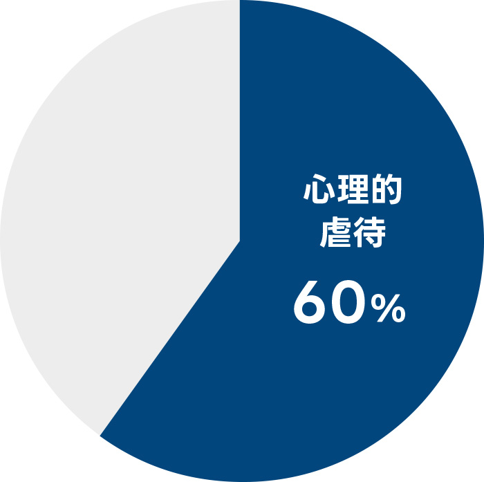 虐待の割合円グラフ