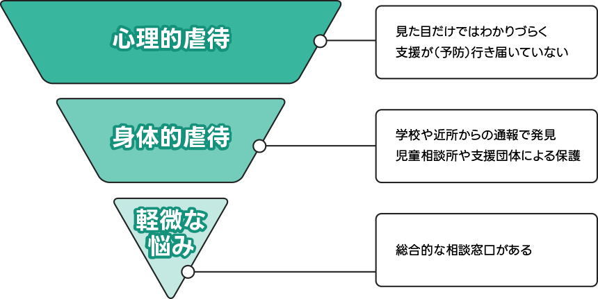 虐待ファネル図