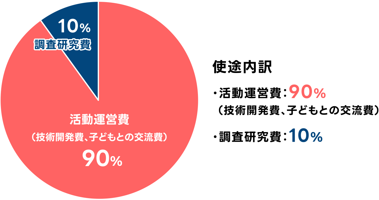 使用用途 活動運営費:90%/調査研究費:10%