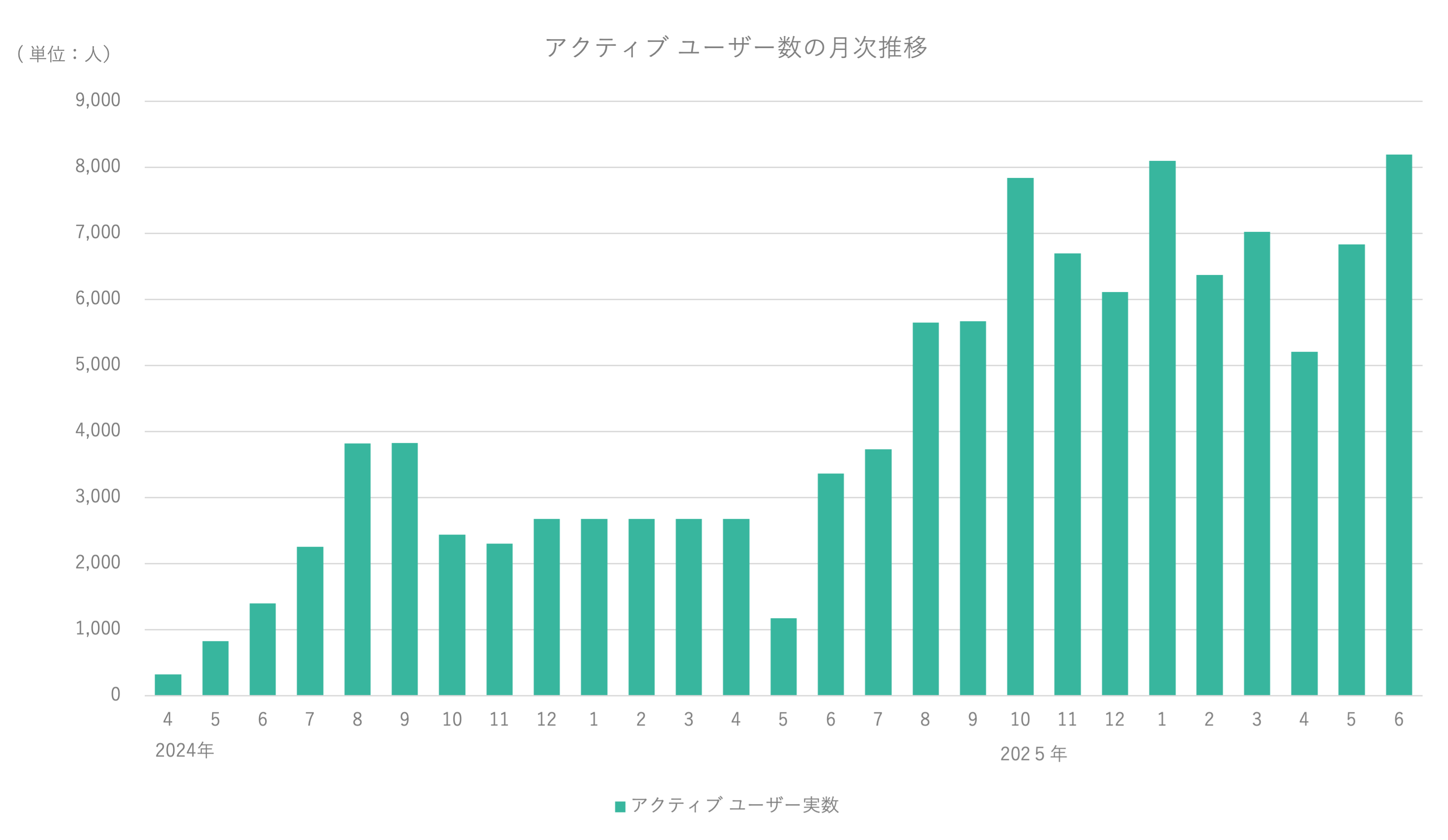 アクティブユーザー数