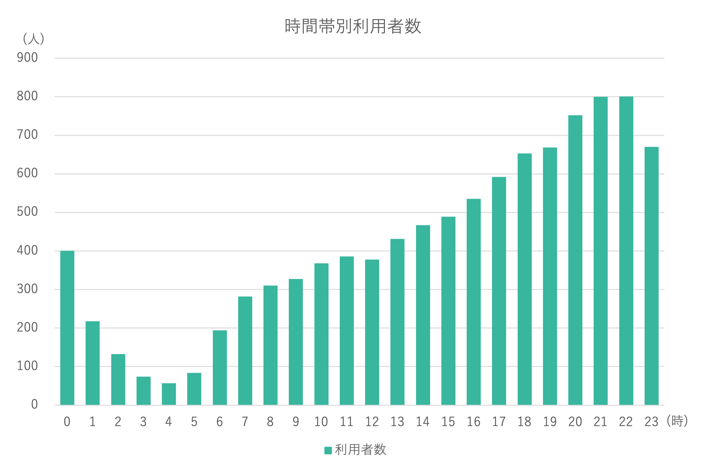 時間帯別利用者数