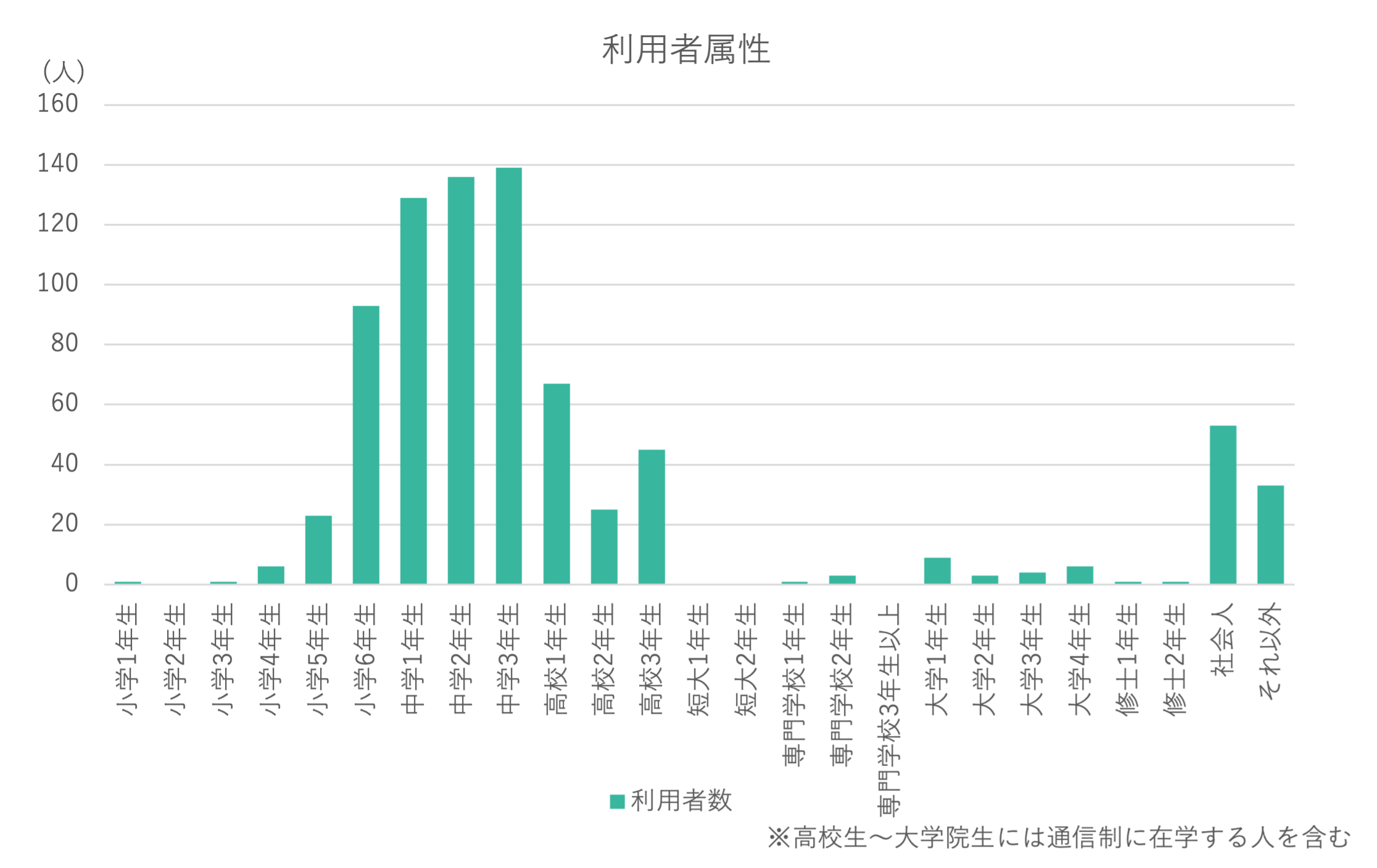 アクティブユーザー数